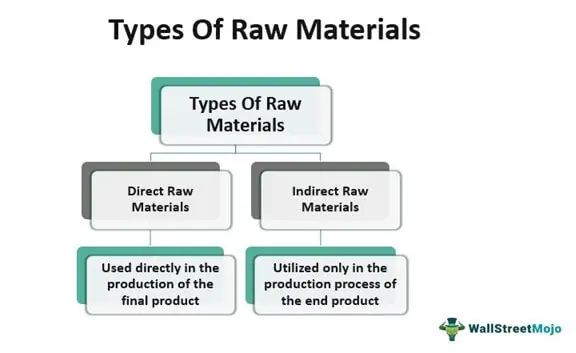 what is raw materials in business plan