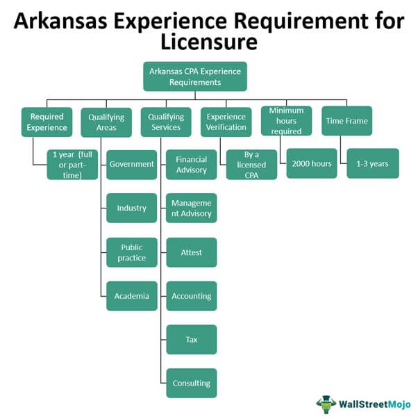 Arkansas Experience Requirements for License