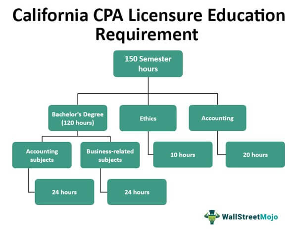 California CPA License Education Requirement