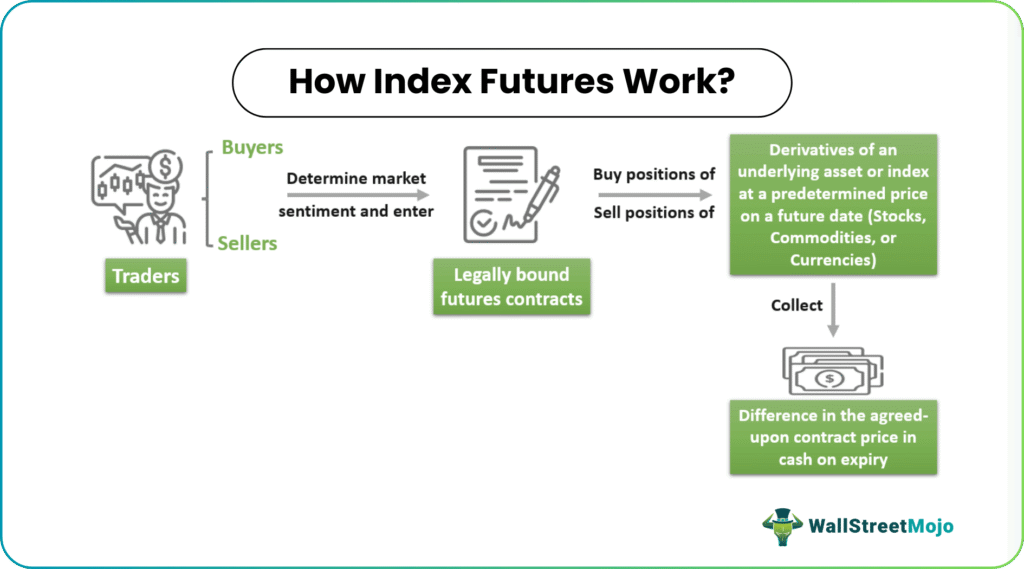 How Index Futures Investing Work