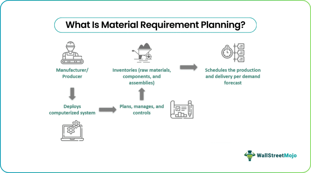 Material Requirements Planning
