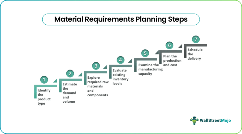 Material Requirements Planning Steps