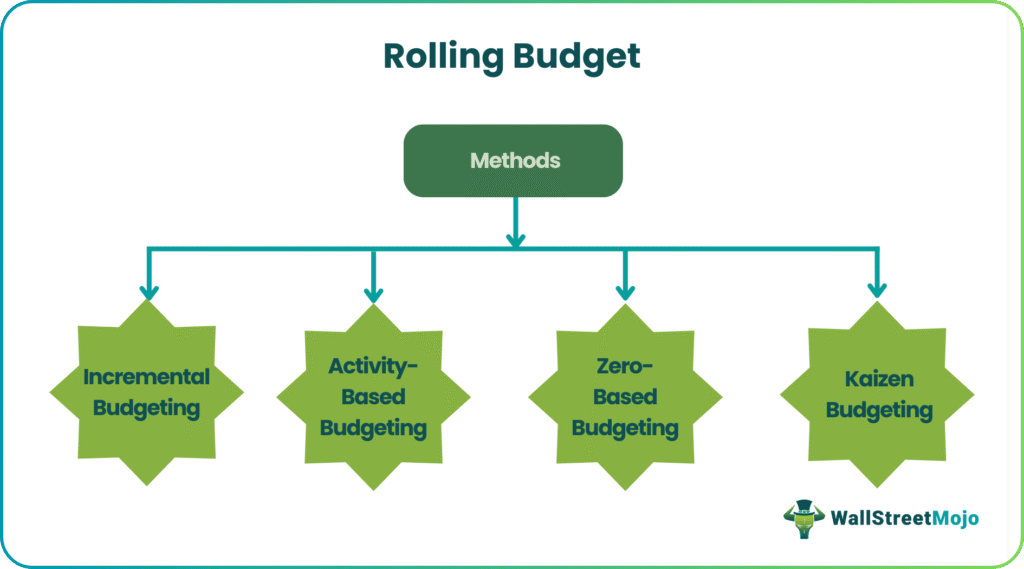 Methods of Rolling Budget