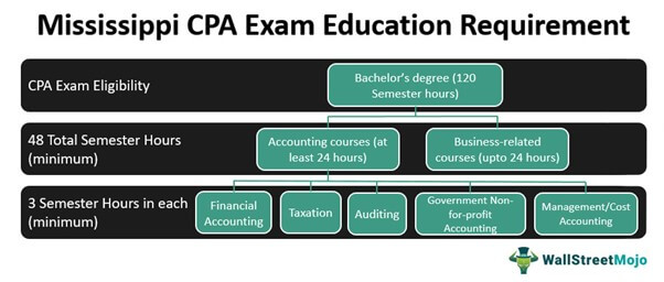Mississippi CPA Exam Education Requirement