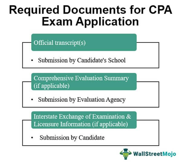 Required Documents for CPA Exam Application