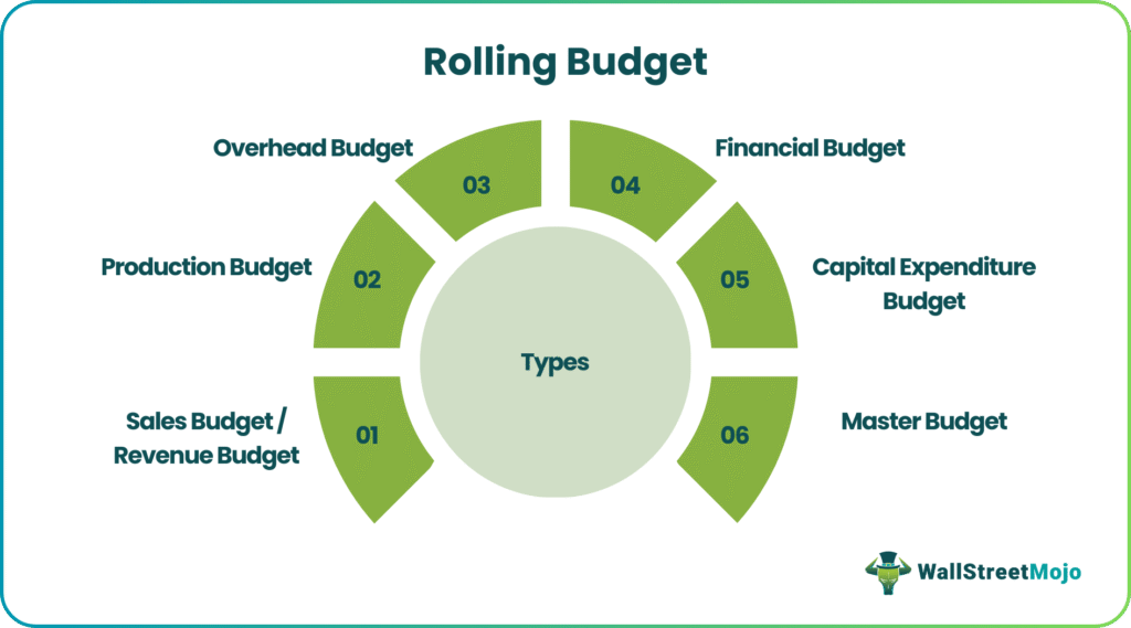 Rolling Budget