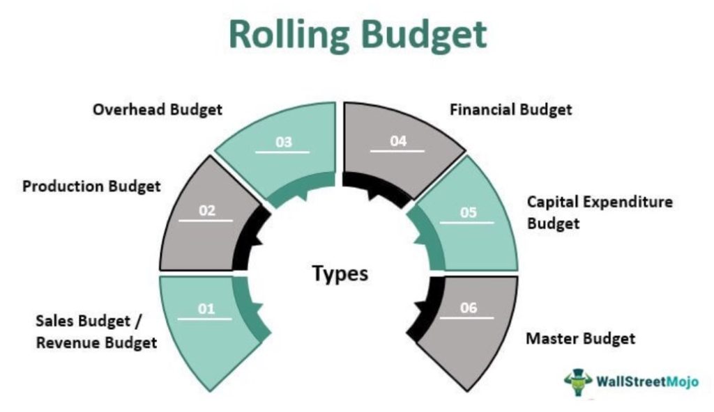 Rolling Budget Types