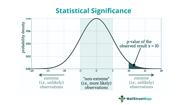 Statistical Significance