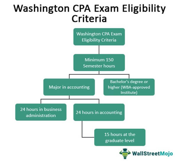 Washington CPA Exam Eligibility Criteria