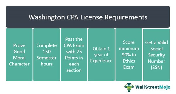 Washington CPA License Requirements