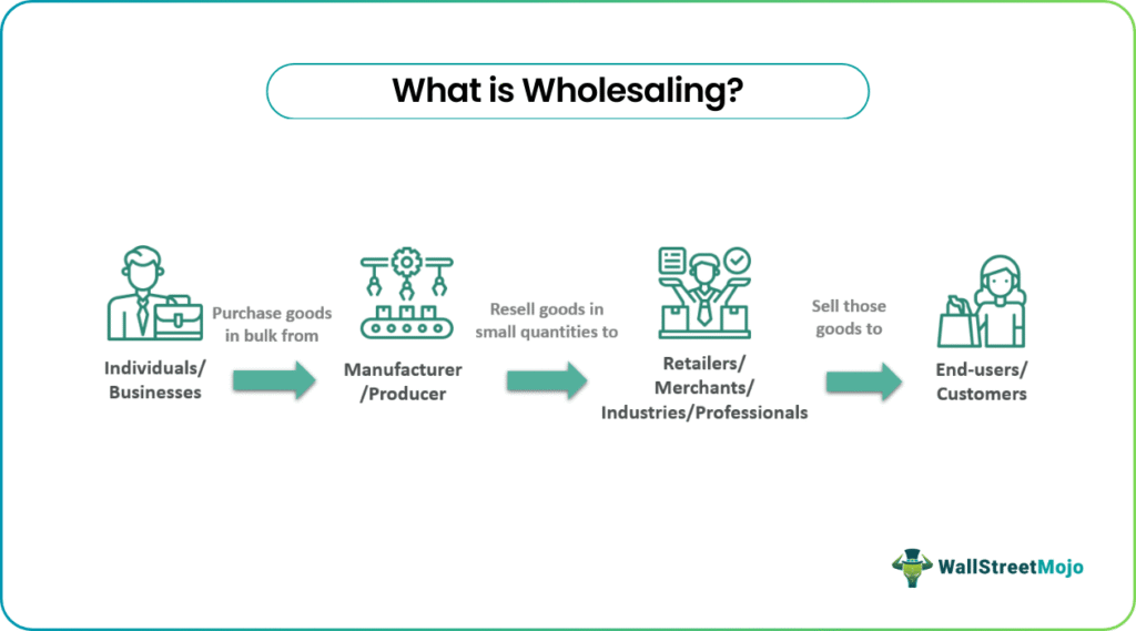 Wholesaling