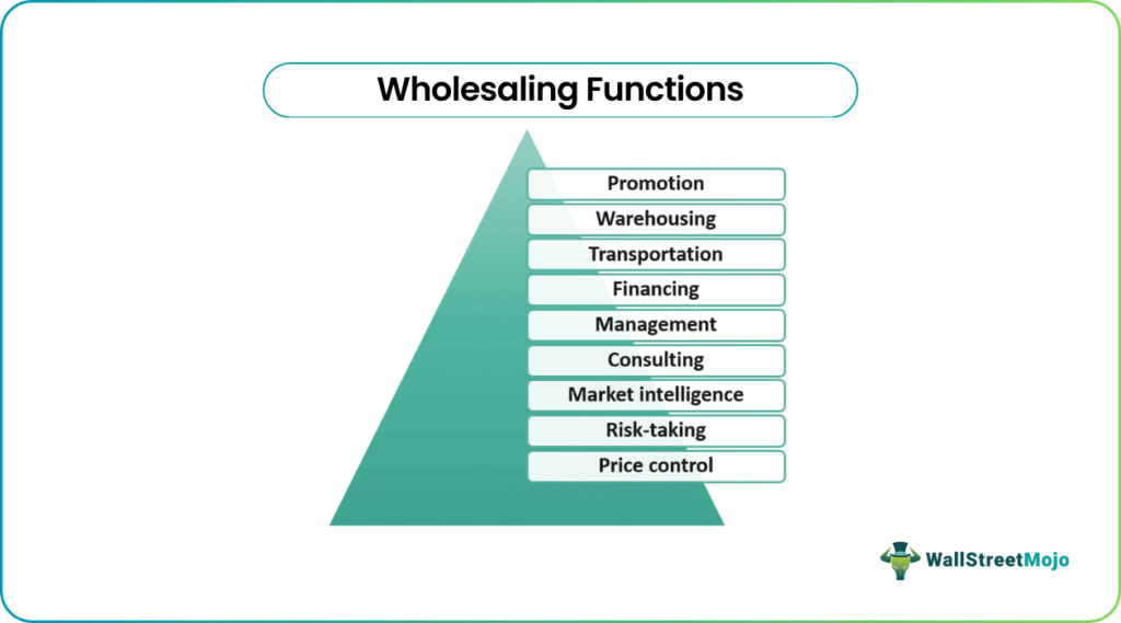 Wholesaling Functions