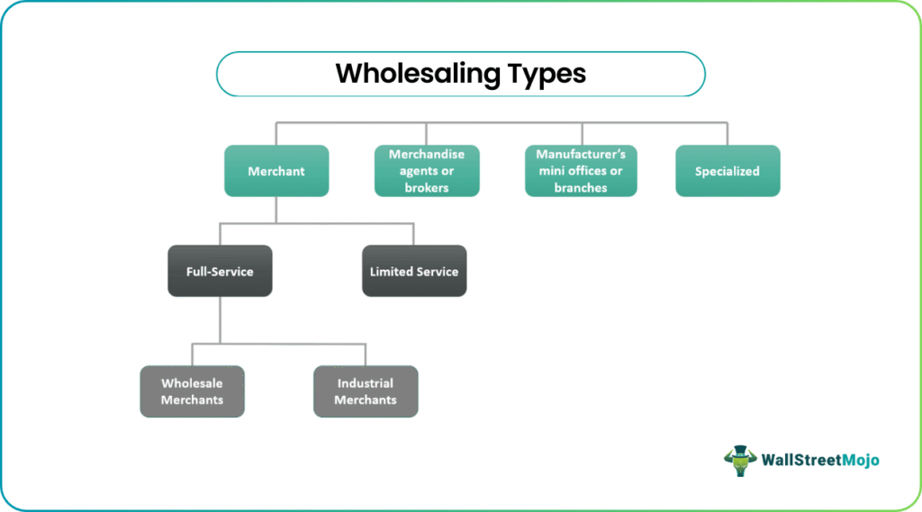 Wholesaling Types