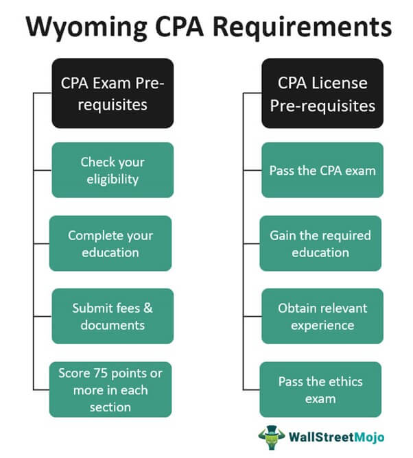 Wyoming CPA Requirements
