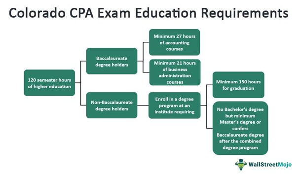 Colorado CPA Exam Education Requirements