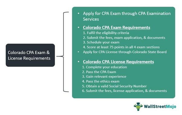 Colorado CPA Exam & License Requirements 1
