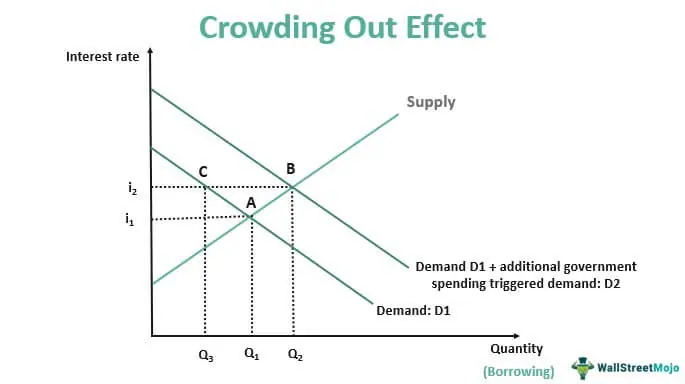 Lesson summary: crowding out