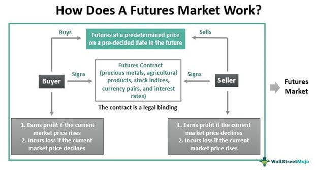Futures Market - Definition, Examples, Trading, How it Works?