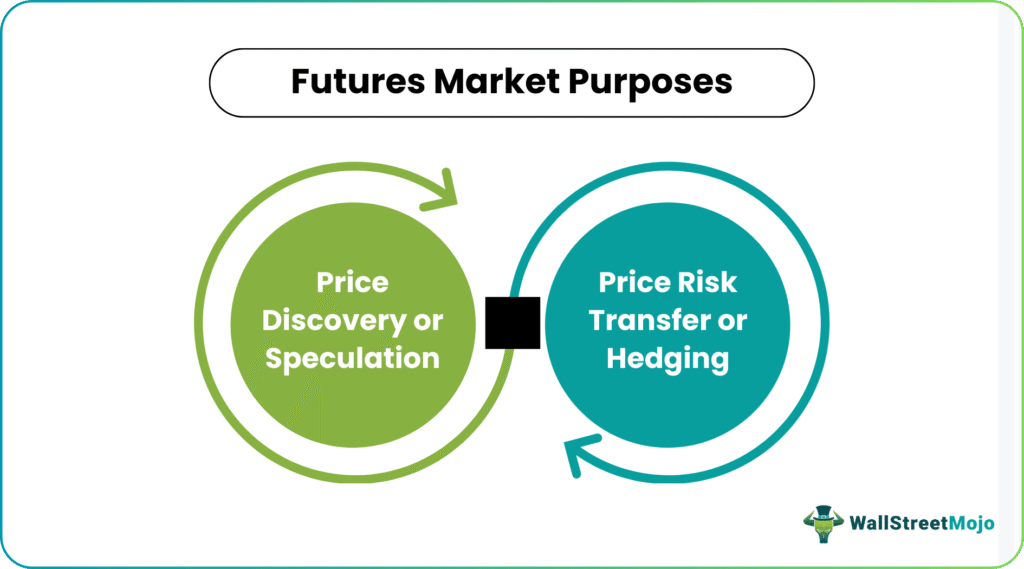 Futures Markets Purpose