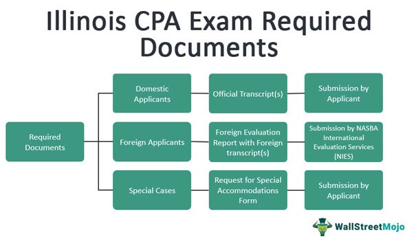 Illinois CPA Exam Required Documents