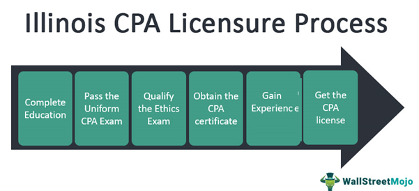 Illinois CPA licensure process