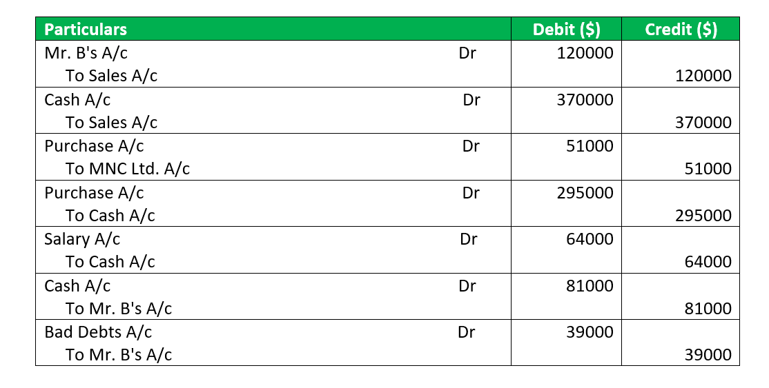 Bookkeeping - Meaning, Vs Accounting, Examples, Types