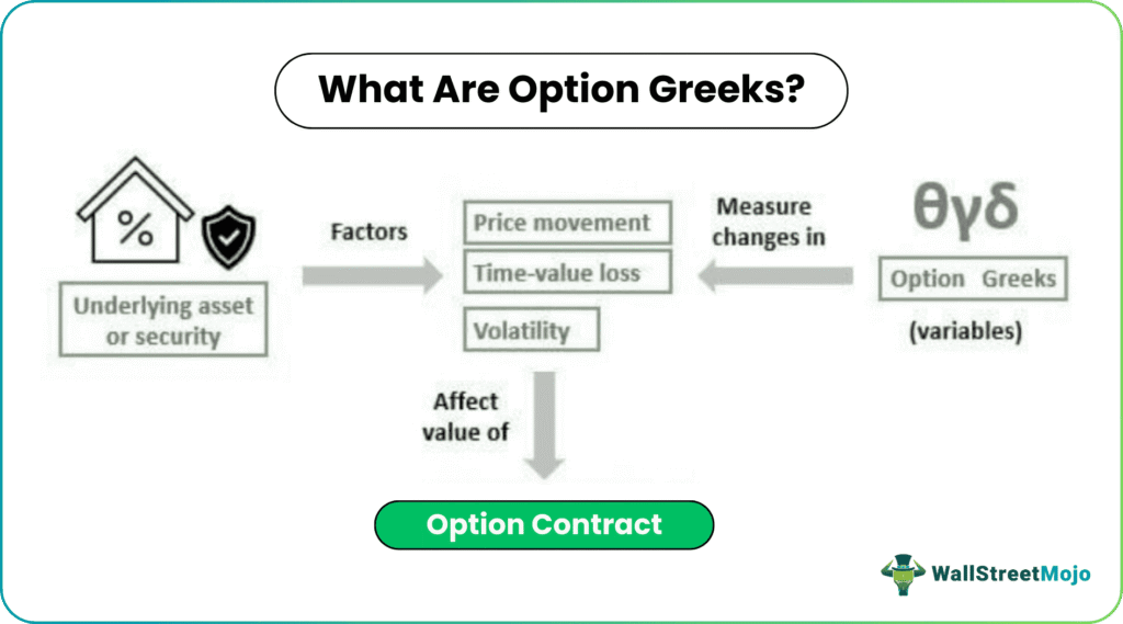 Option Greeks