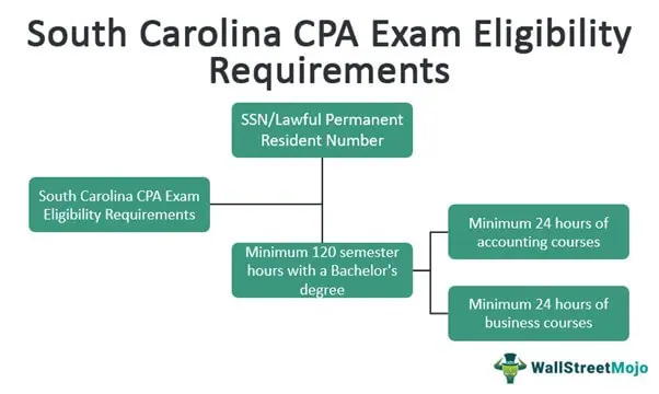 South Carolina CPA Exam & License Requirements [2023]