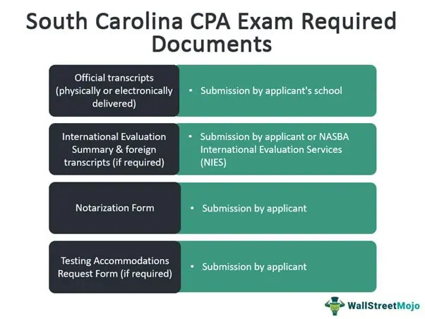 South Carolina CPA Exam & License Requirements [2023]