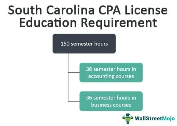 South Carolina CPA Exam & License Requirements [2023]