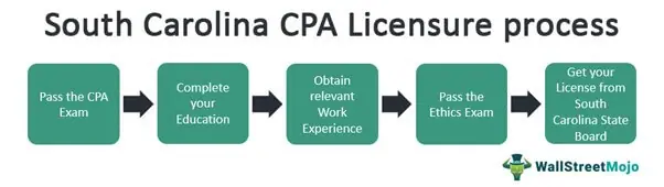 South Carolina CPA Exam & License Requirements [2023]