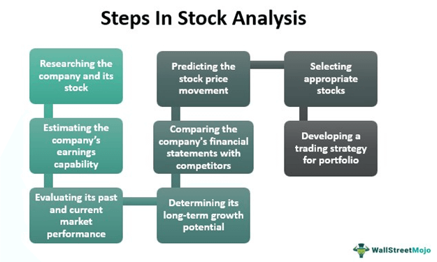 Steps in Stock Analysis