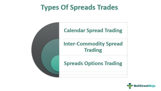 Types of Spread trades