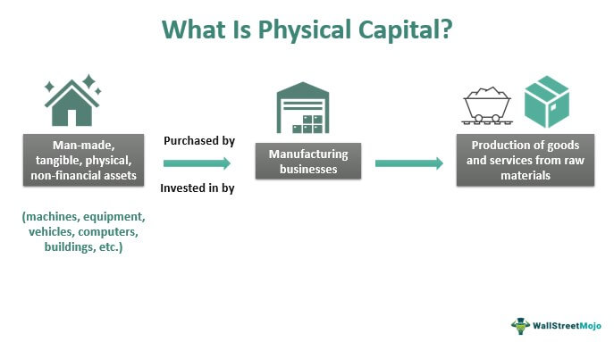 What is physical capital