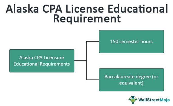 Alaska CPA License Educational Requirement