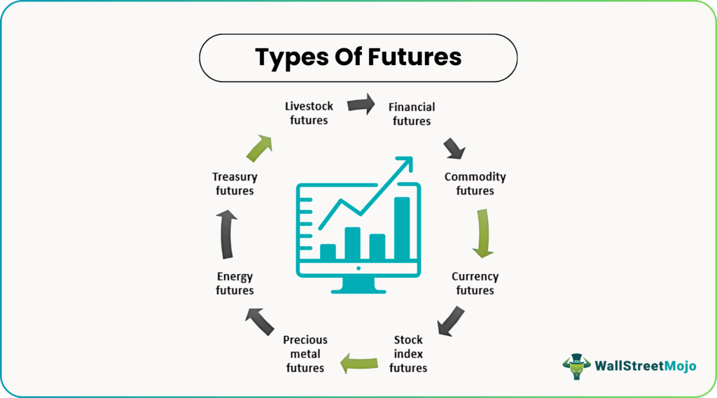 Futures Types