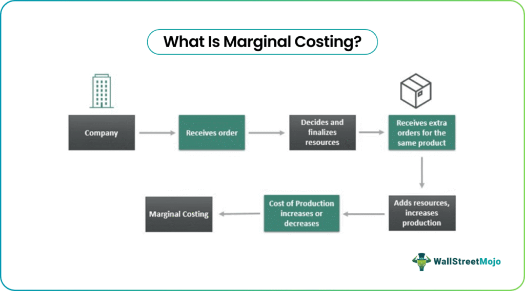 Marginal Costing