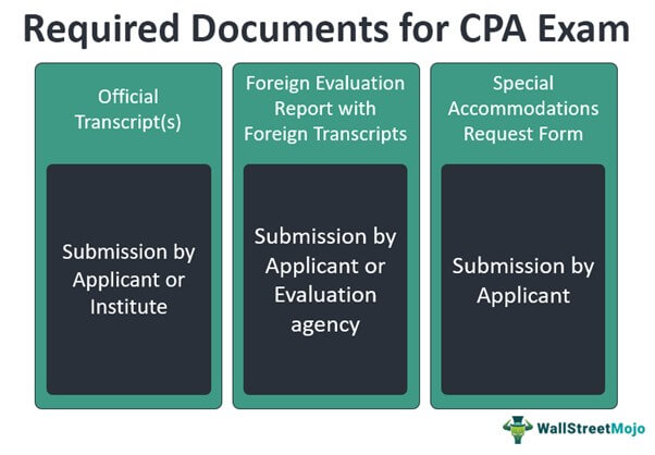 Required Documents for CPA Exam