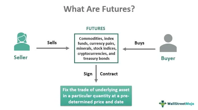 What are futures