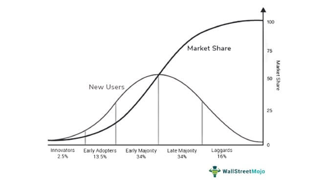 Early adopters curve