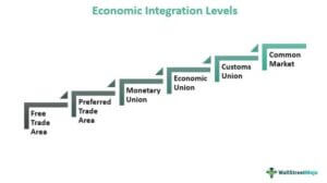 Economic Integration - Meaning, Levels, Example, Advantages