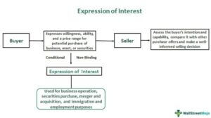 Expression of Interest (EOI) - Meaning, Example, Application