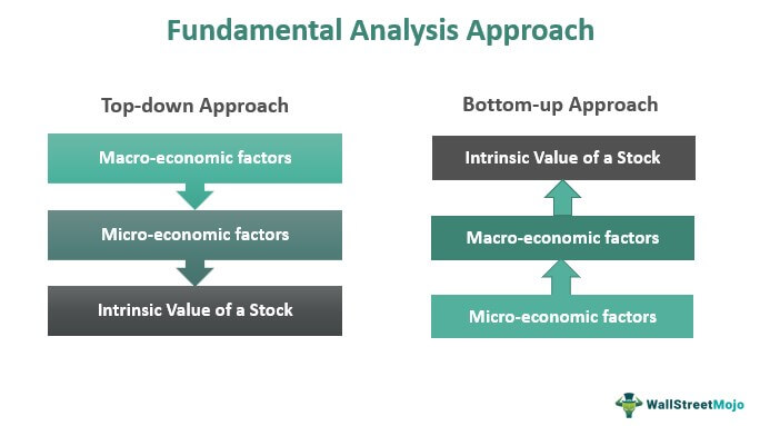 Fundamental Analysis Approach