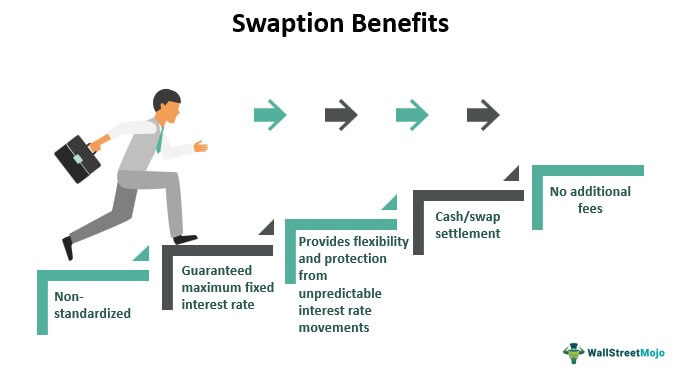 Swaption Benefits