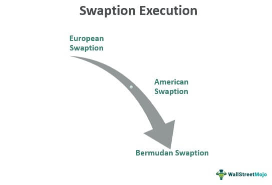 Swaption Execution