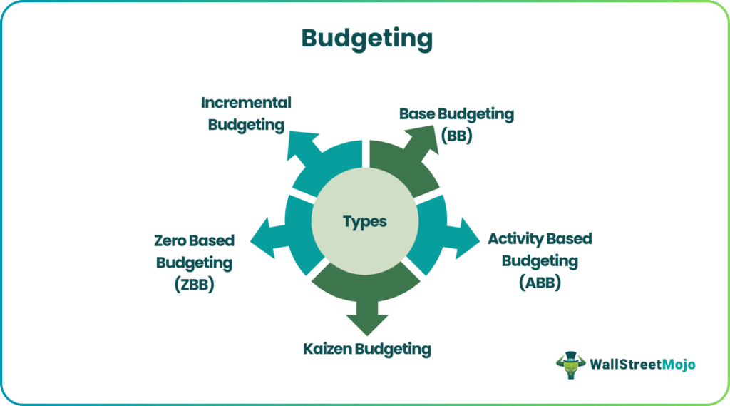 Types of Budgeting