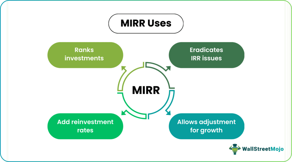 Uses Of MIRR