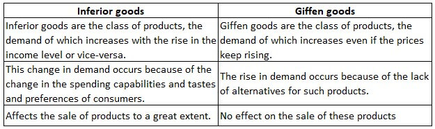 inferior goods and Giffen goods