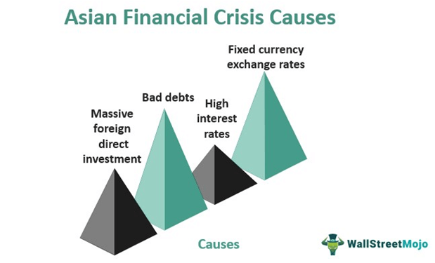 Asian Financial Crisis Causes