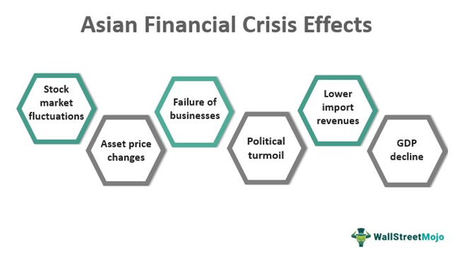 Asian Financial Crisis Effects